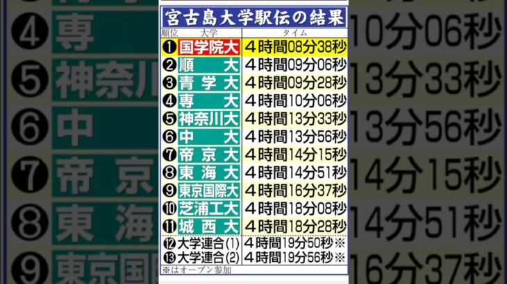 2023年 2025年 『宮古島大学駅伝の結果』